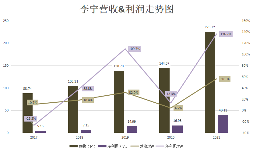 海外营收仅占13李宁被扣押的美国梦