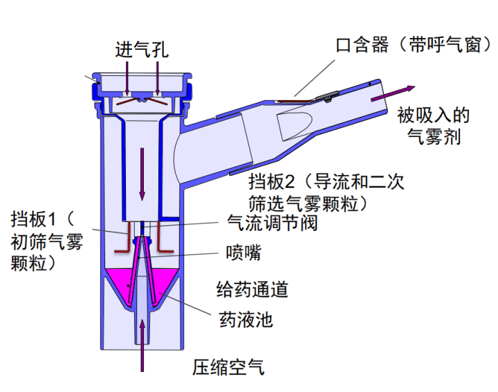 pari霧化杯結構壓縮主機提供高流速的壓縮空氣,進入霧化杯,通過霧化杯