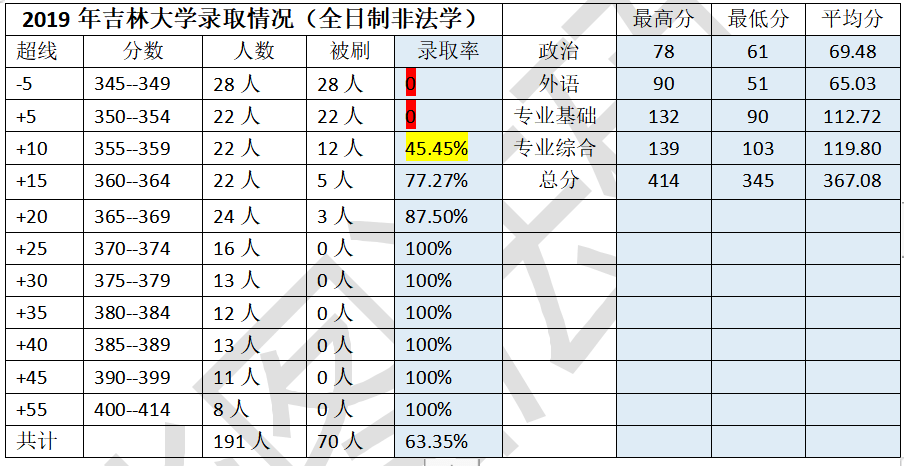 非法學參加每年一月份全國135所高校聯考的法律碩士專業學位研究生