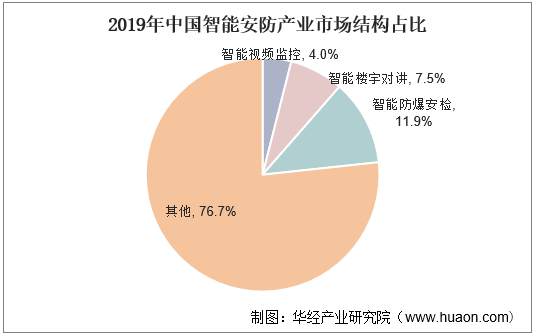 20222027年中國智能安防行業市場調研及未來發展趨勢預測報告