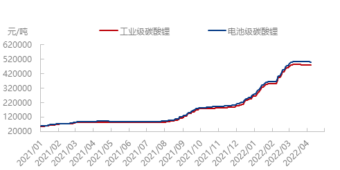 節後電池級碳酸鋰價格首次回落_正極_材料_原料