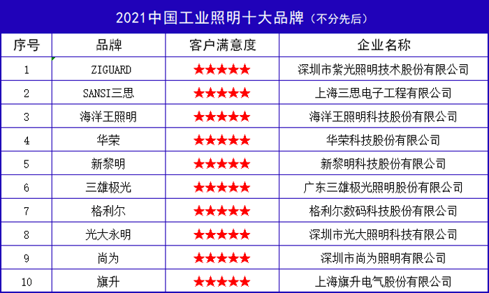 中國十大照明品牌排行榜_2021中國工業照明十大品牌