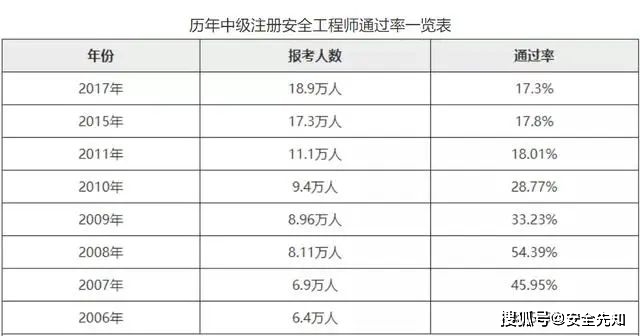 統計注安考試通過率應試難度報名人數排名揭秘