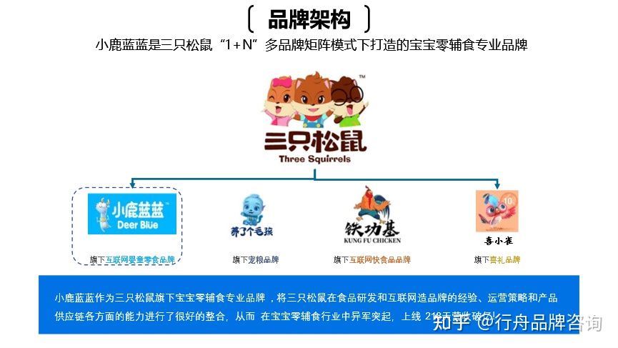 将三只松鼠在食品研发和互联网造品牌的经验,运营策略和产品供应链各 