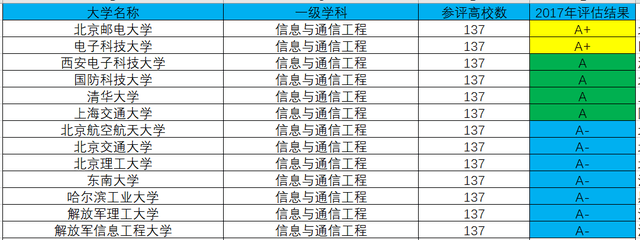 我国通信工程最好的院校排名，分为三个档次，你都知道有哪些吗？