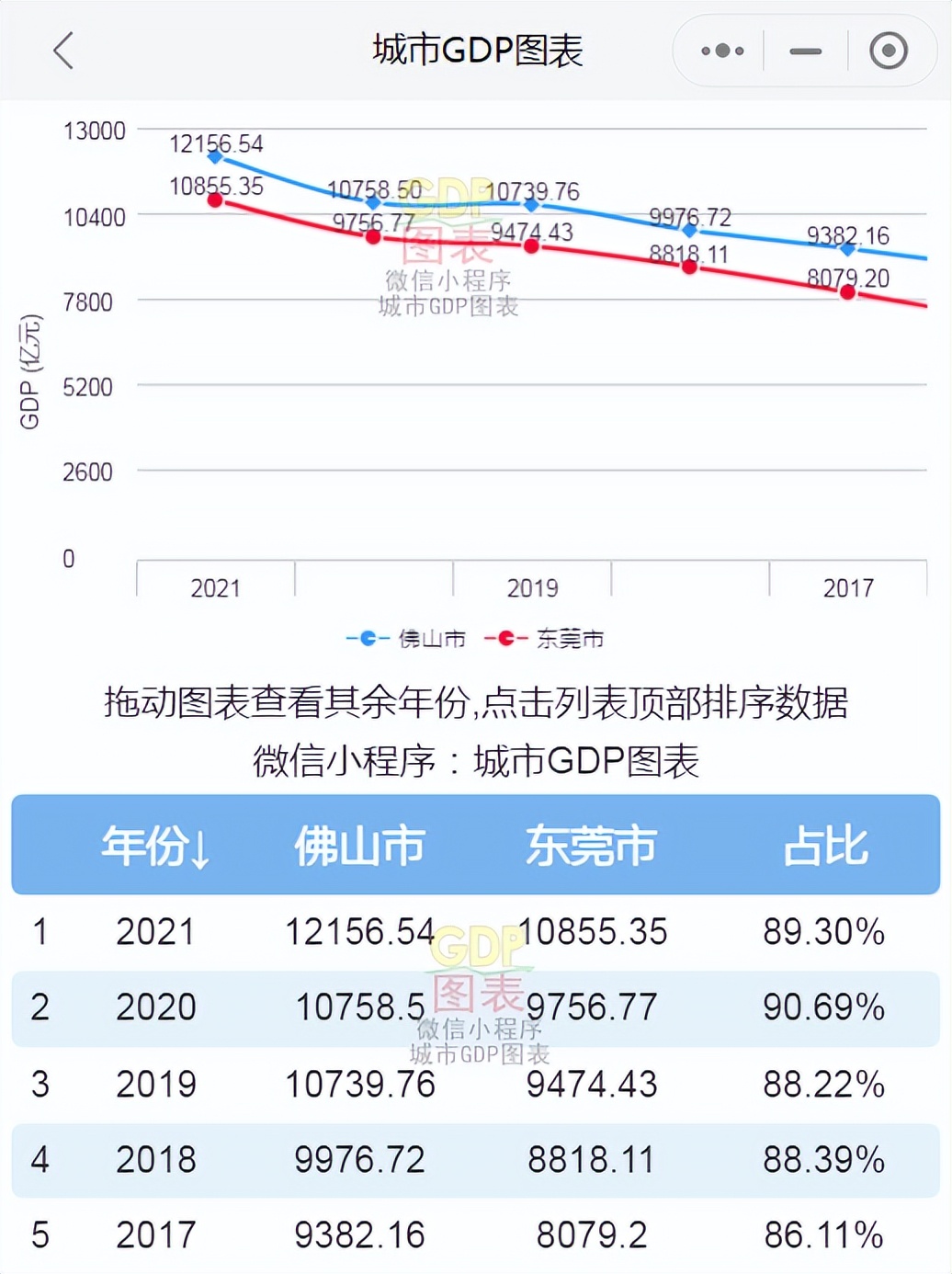 佛山各区gdp_940多万人口的广东佛山市,经济实力很强,GDP比部分省会还高!
