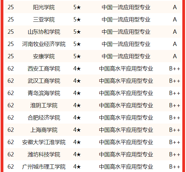 a ),福州外語外貿學院(6★,a ),廣州南方學院(6★,a ),蘭州工商