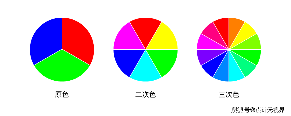 色轮是由原色,二次色和三次色这三个颜色系列组成,首先是在原色三种