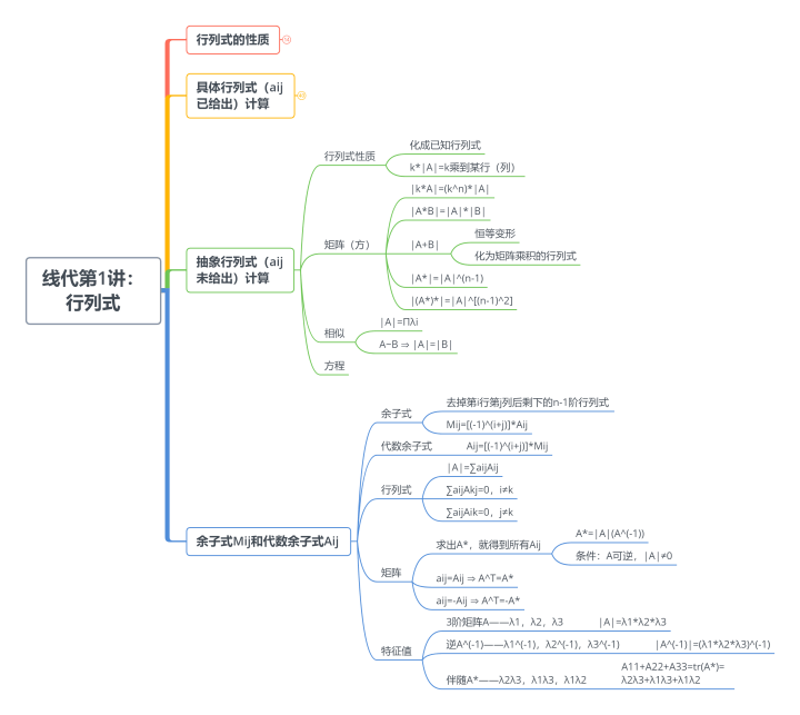 全套線性代數期末考試複習資料:線性代數思維導圖,助你一天覆習完線性