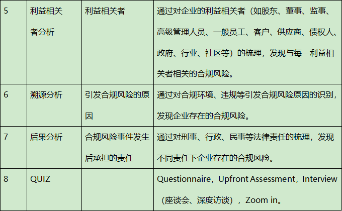 企业合规风险识别与评估的步骤及重点内容