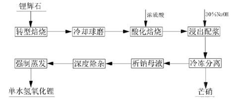 爆炒碳酸鋰下隱藏的氫氧化鋰微粉無水技術長路漫漫