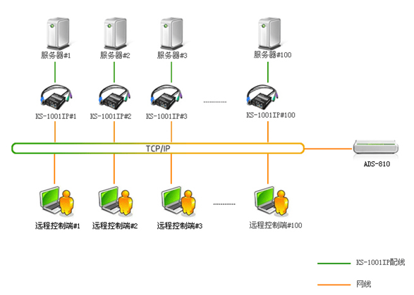 IP kvm切换器远程管控布局图