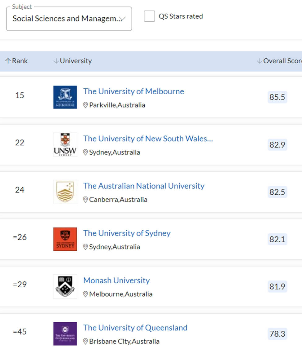 2022qs學科排名出爐澳大利亞這5大學科top50以內院校最多