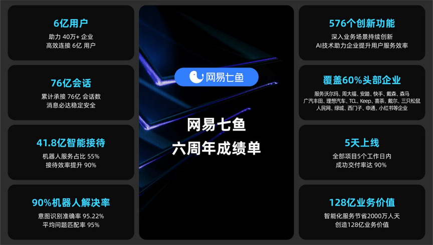 网易七鱼6周年智能服务覆盖60头部企业ai创造128亿元业务价值