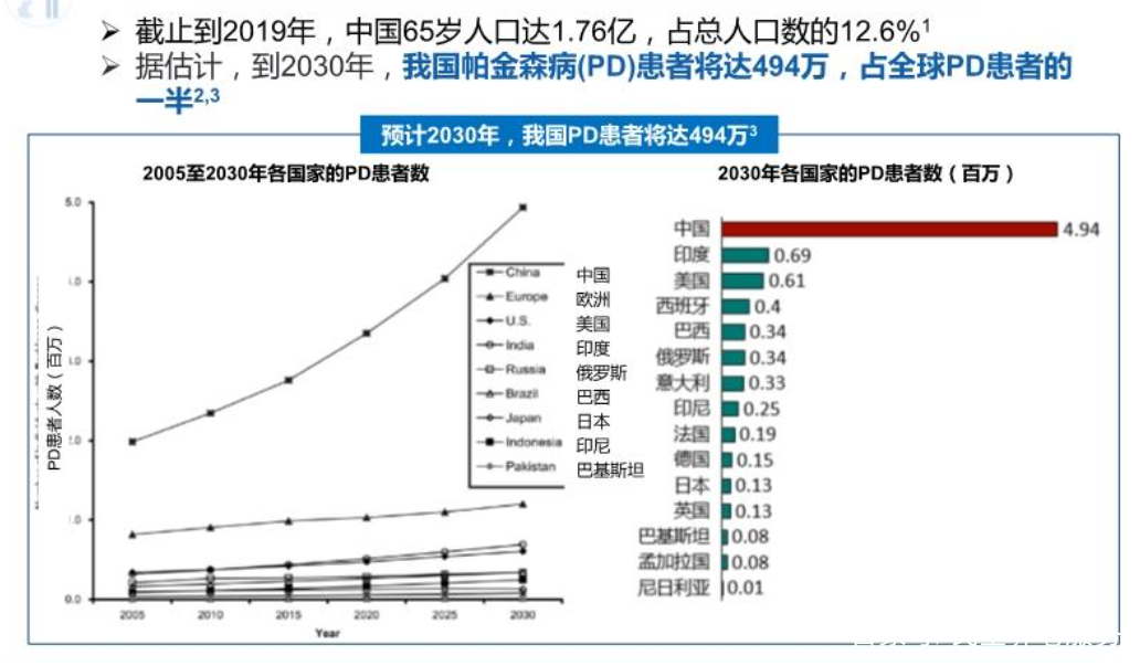 帕金森发病率图片