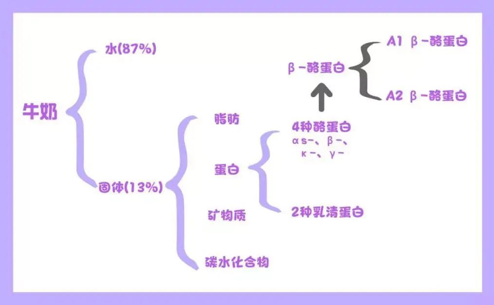 a2酪蛋白奶火了孩子得到它其实很简单