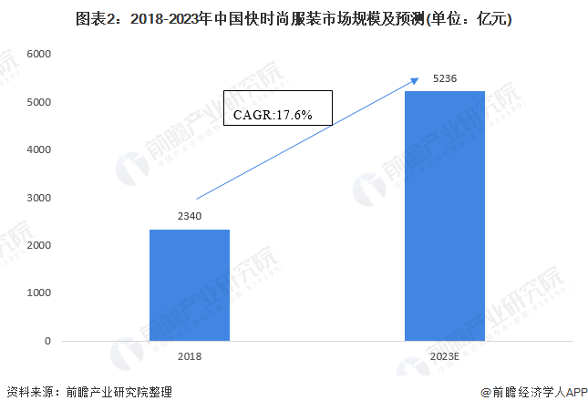 双赢彩票2021年中国服装行业细分市场发展现状分析 快时尚服装市场成长性更高【组图】(图2)