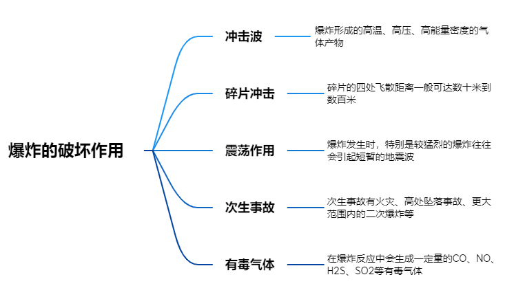 北京孚惠教育思维导图高效助力高频考点爆炸相关内容气相爆炸是关键