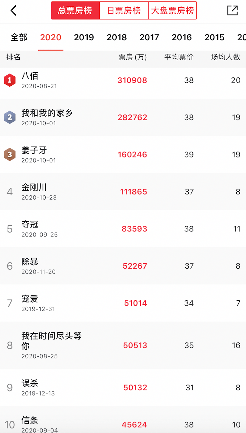 dc年度大作神奇女侠1984的中国票房真的完了嘛