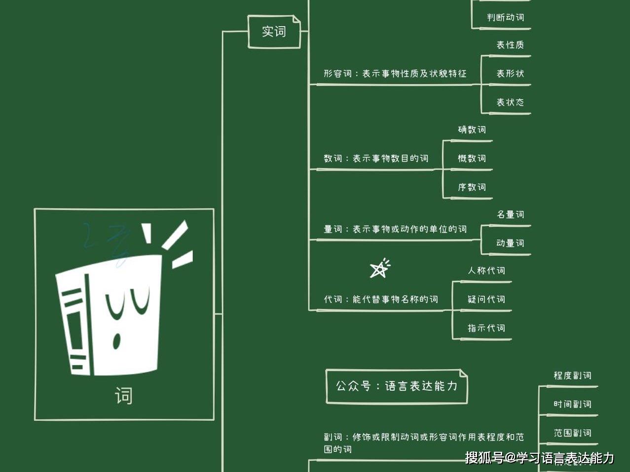 语文语法词语分类,词性分类_思维_分类_词性