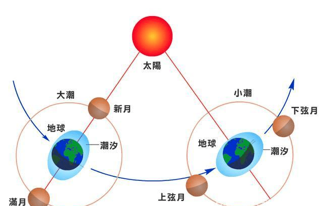 原创为什么在地球上看月球永远是一面在月球上却能看到地球的全部