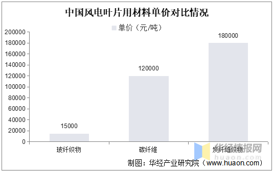 2021年中國風電葉片產業現狀分析輕量化背景下玻纖和碳纖維需求持續