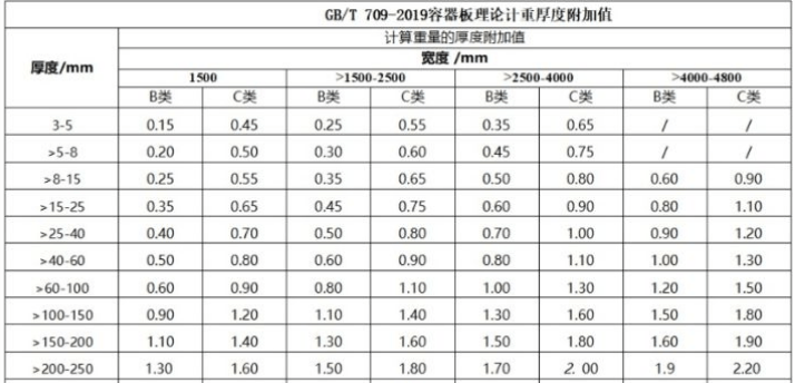 gb/t709-2019熱軋鋼板和鋼帶的尺寸,外形,重量及允許偏差詳解_厚度