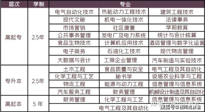 招生层次及专业学历要求:报考专科,需具备高中或中专及以上毕业证书