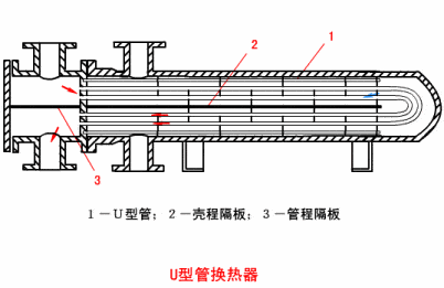 六管程换热器结构图图片
