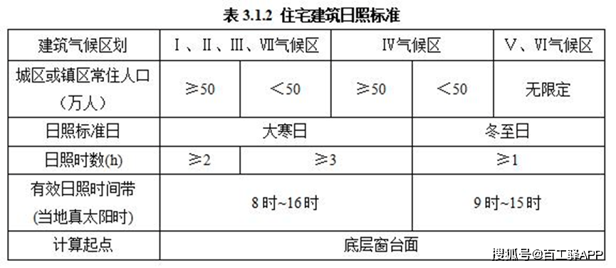 2 住宅建築間距應按表3.1.2規定的日照標準進行控制.