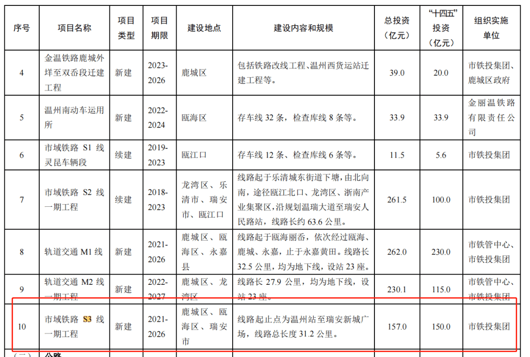 50億投資助溫州軌交成網,但遺憾的是……_建設_瑞安市_輕軌