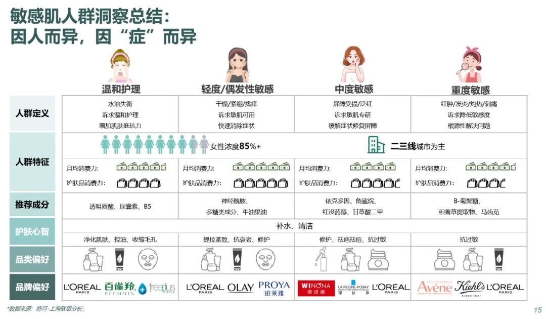 从消费者选品品类来看,温和护理人群和轻度/偶发人群更趋同,对面部