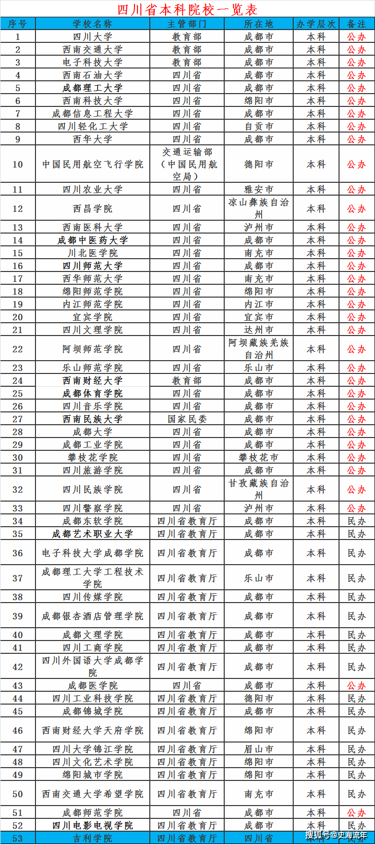 134所高校，共分七档！四川省2022年高校办学层次大数据分析！