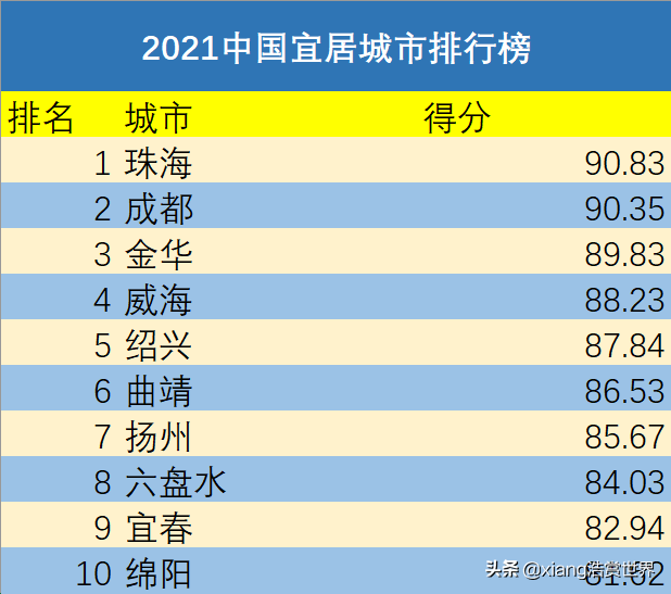 2021年宜居城市榜单大洗牌珠海继续保持榜首成都来到第二