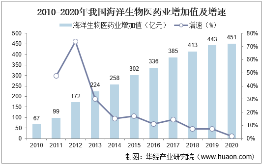 2010-2020年我國海洋生物醫藥業增加值及增速海洋生物醫藥產業是指以