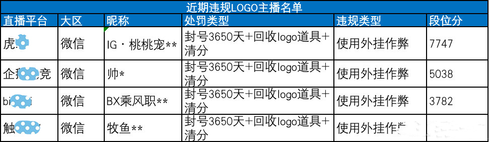 原創吃雞大快人心光子更新封號名單4位logo號主播受處罰