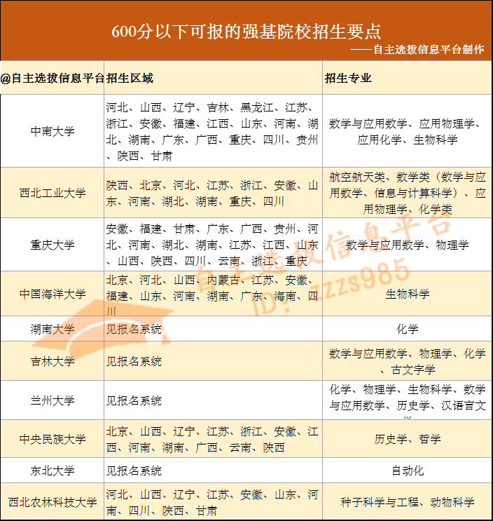 600分以下，可以报哪些强基计划院校？推荐关注这10校