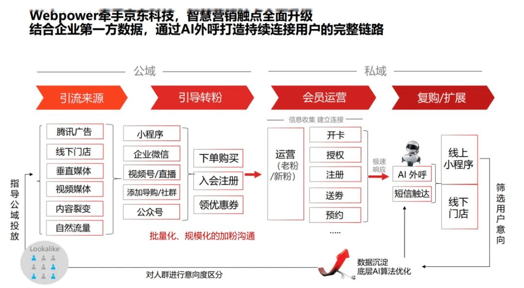 携手京东科技,Webpower2022美妆行业全链路营销分享视频0元看!速戳→