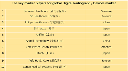 2021年全球X光机（DR）十大厂明升体育商(图1)