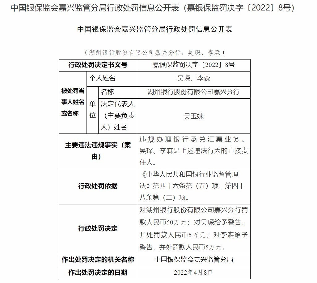 湖州银行嘉兴分行因违规办理银行承兑汇票业务被罚50万元