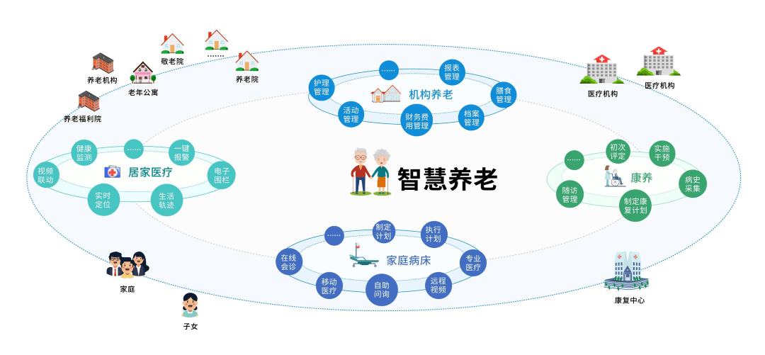 养老行业的发展趋势住宅适老化改革与数字化养老
