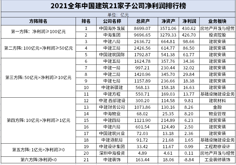 中建2021年二級單位利潤排行榜三局稍顯遜色八局利潤再創新高