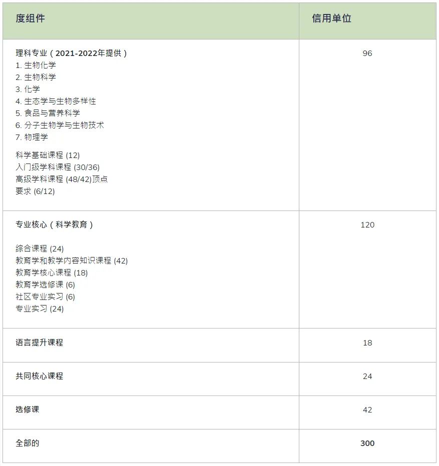 港大6119理學院之教育學理學學士雙學位專業介紹