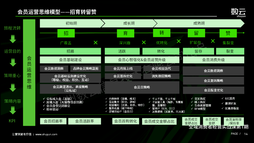 其中,消费者运营围绕消费者生命周期展开,促进消费者在aipl链路上的