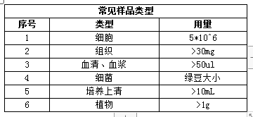 itraqtmt同位素標記定量實驗技術