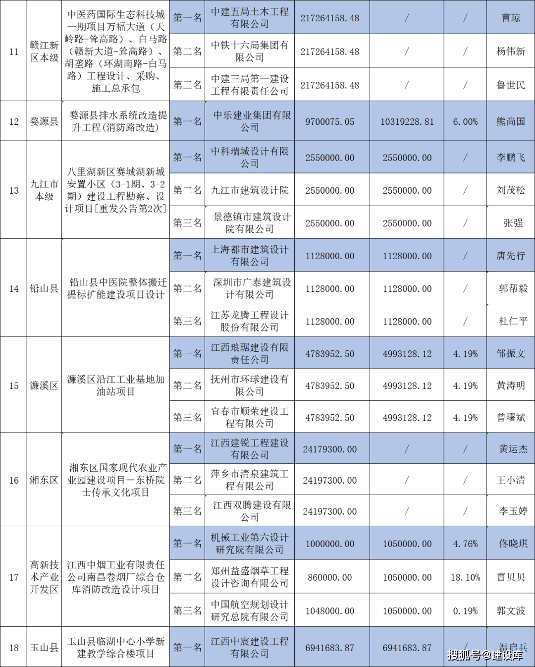 祝賀華恆建設中建五局江西建工山河建設等企業中標