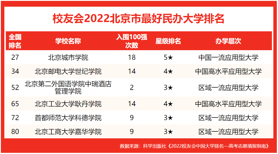 北京多动症医院排行_校友会2022北京市最好大学排名,北京大学第一,中国科学院大学第三