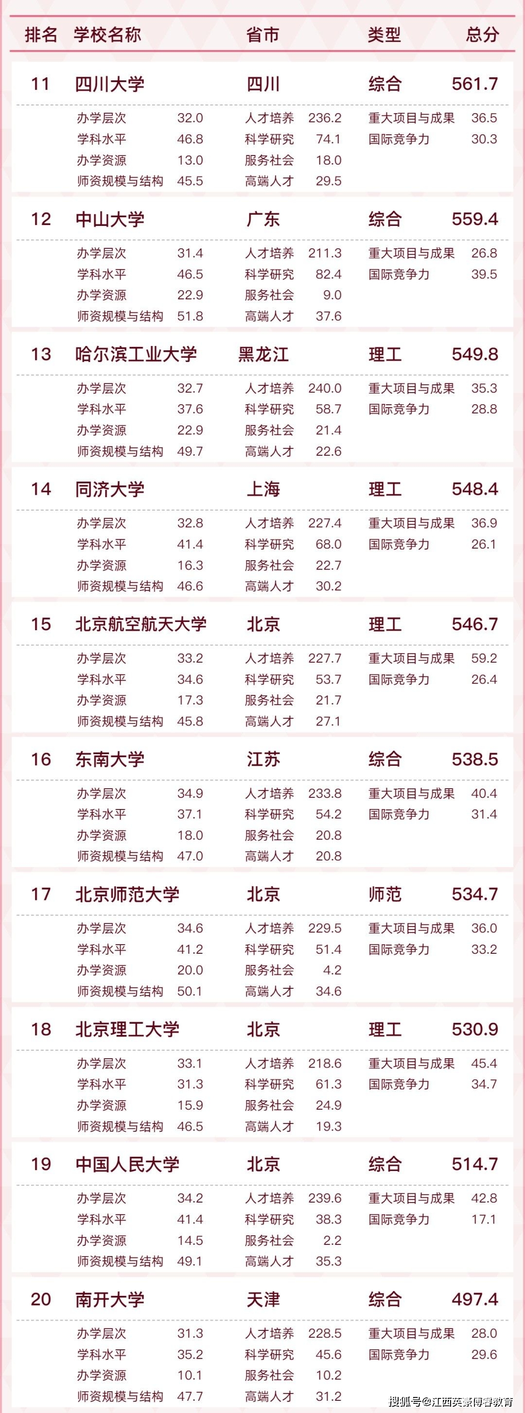 【最新发布】2022中国大学排名出炉，来看看！