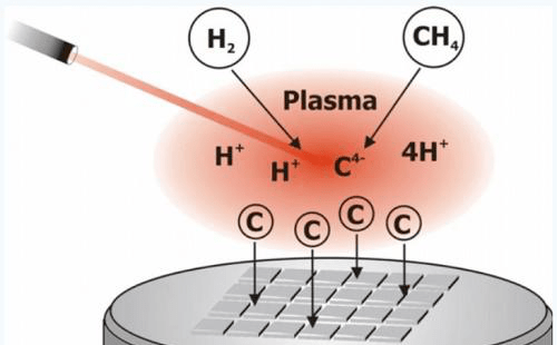 目前培育钻石的方法主要有高温高压合成法(hpht合成法)和化学气相沉积