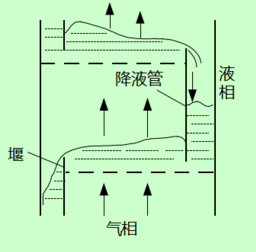 溢流塔板 (错流式塔板):塔板间有专供液体溢流的降液管 (溢流管),横向